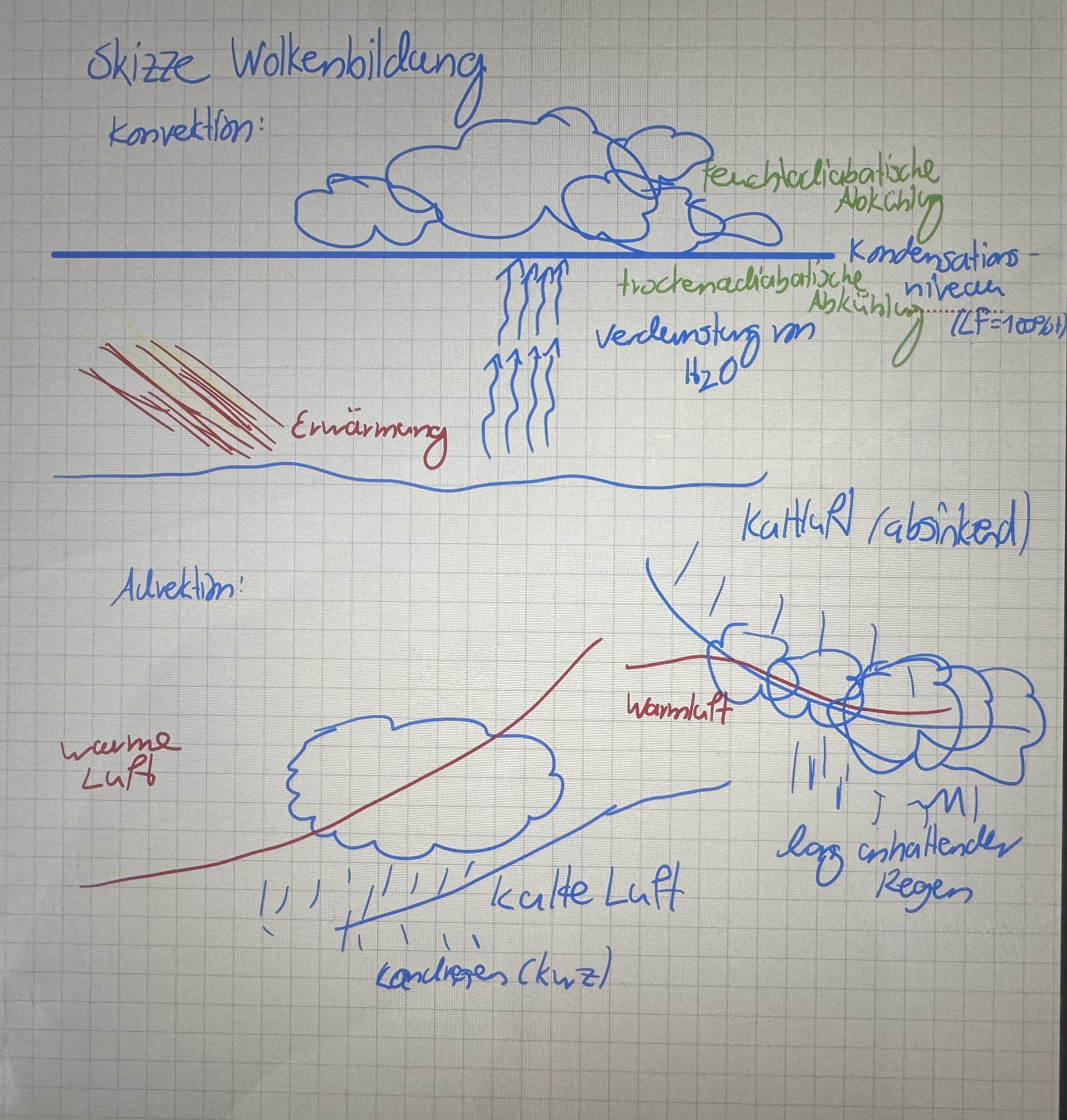 <ul><li><p>durch Konvektive/advektive Vorgänge</p><p><strong>wichtig: Aufsteigen Luft, ausdehnt, dadurch abkühlt, Taupunkt unterschreitet + kondensierung</strong></p></li><li><p>Konvektion: Thermischer Austieg Luft → Luftmasse durch Erwärmung leichter als Umgebungsluft → Aufstieg+Abkühlung</p></li><li><p>Gewitter häufig der Fall</p></li></ul><p></p><ul><li><p>Advektion:</p><ul><li><p>Austieg meist an Hindernissen, wie Gebirgen (Steigungsregen) od kälteren/schwereren Luftmasse (Warmluftadvektion im Tief)</p></li><li><p>→ zwingung zum Aufstieg</p></li></ul></li></ul><p></p>
