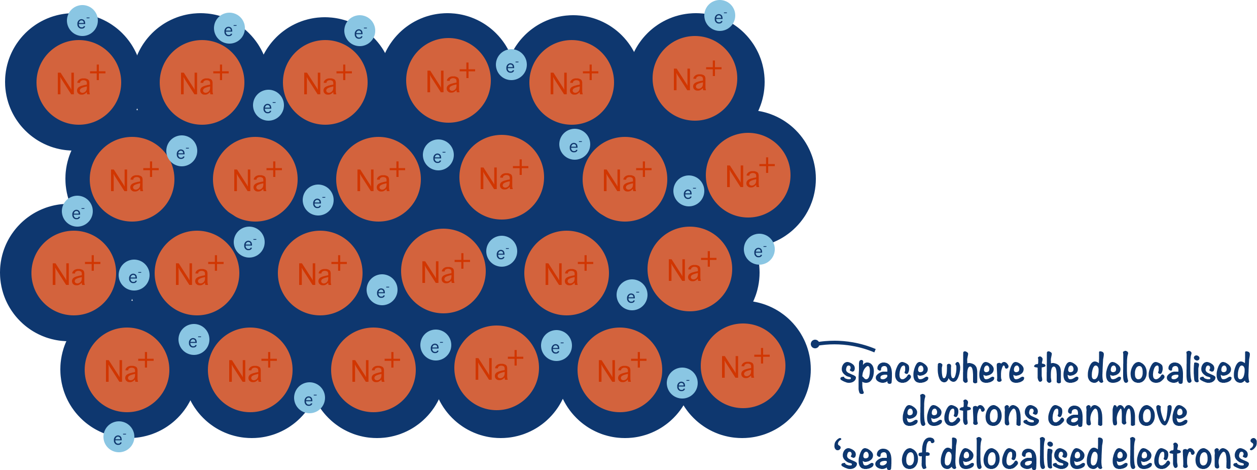 <ul><li><p>Malleable due to the sea of delocalised electrons still connecting metal ions when they move as the sea can move</p></li><li><p>Conductive due to the sea of delocalised electrons being able to carry charges</p></li><li><p>High melting and boiling points due to the strong attraction from the electrons keeping the positive metal ions together</p></li></ul><p></p>