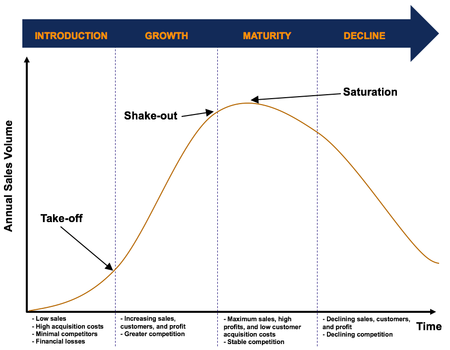 <p>time + revenue</p><p></p><p>development —> intro —> growth —> maturity (saturation) —> decline</p><p></p><p>to show  the course a product takes from its development to decline AND a way to determine what to do with products</p>