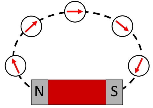 <p>How do you plot the magnetic field pattern of a magnet using a compass?</p>