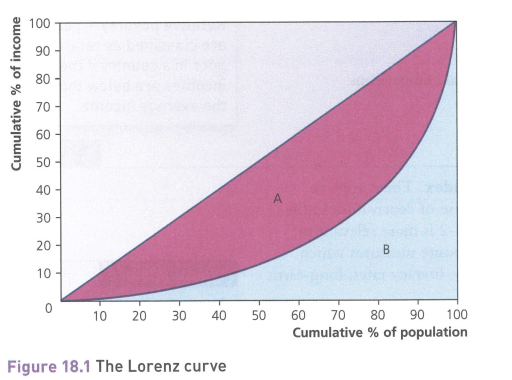 <p>A graphical representation of income distribution</p>