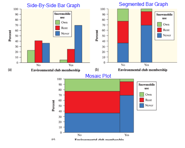 Graph shapes of Side-By-Side, Segmented Bar, & Mosaic Plot