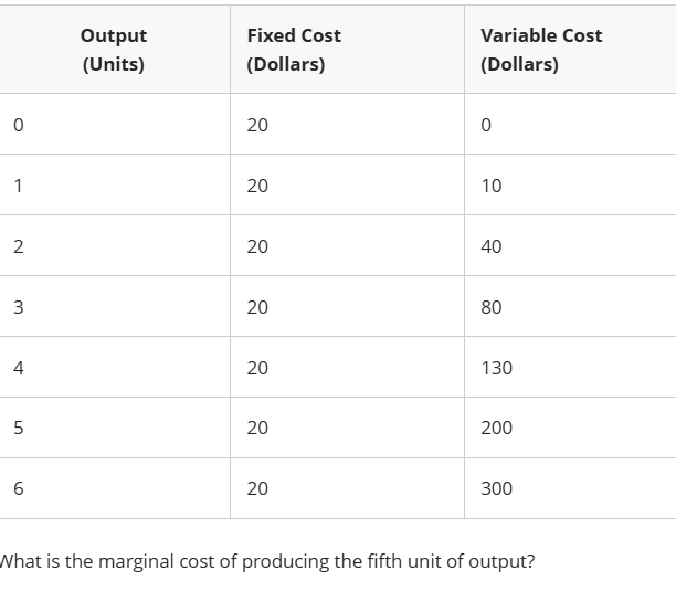 <p>What is the marginal cost of producing the fifth unit of output?</p>