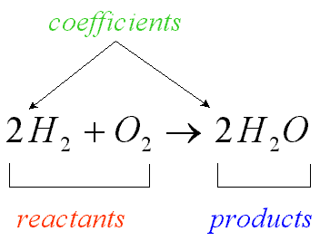 process that changes one set of chemicals into another set of chemicals