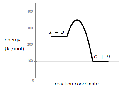 <p><span>Consider a hypothetical chemical reaction:</span><br><em><span>A+B</span></em><span> → </span><em><span>C+D</span></em><br>(In this equation <em><span>A</span></em>, <em><span>B</span></em>, <em><span>C </span></em>and <em><span>D </span></em>stand for some unknown chemical formulas.)</p><p style="text-align: start">Here is an energy diagram for the reaction:</p><p style="text-align: start"><span>Use the energy diagram to answer these questions.</span></p><ol><li><p style="text-align: start"><span>What is the heat of reaction?</span></p></li><li><p style="text-align: start"><span>Is the reaction exothermic or endothermic?</span></p></li><li><p style="text-align: start"><span>Can you determine the activation energy?</span></p></li><li><p style="text-align: start"><span>Can you determine the activation energy of the reverse reaction?  (</span><em>C+D → A+B)</em></p></li></ol>