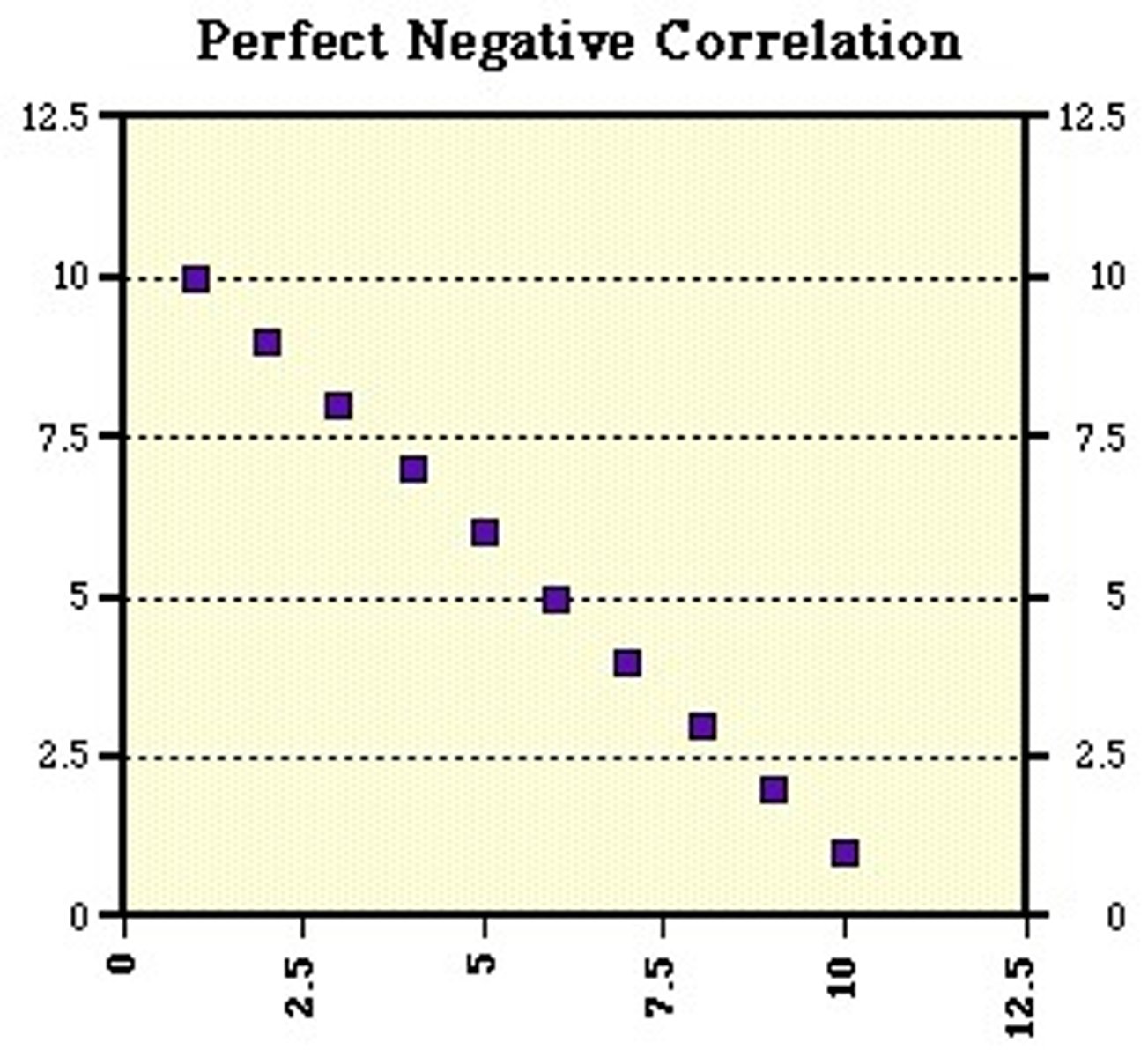 <p>Two variables change in different directions, with one becoming larger as the other becoming smaller, a negative correlation is not the same thing as no correlation</p>