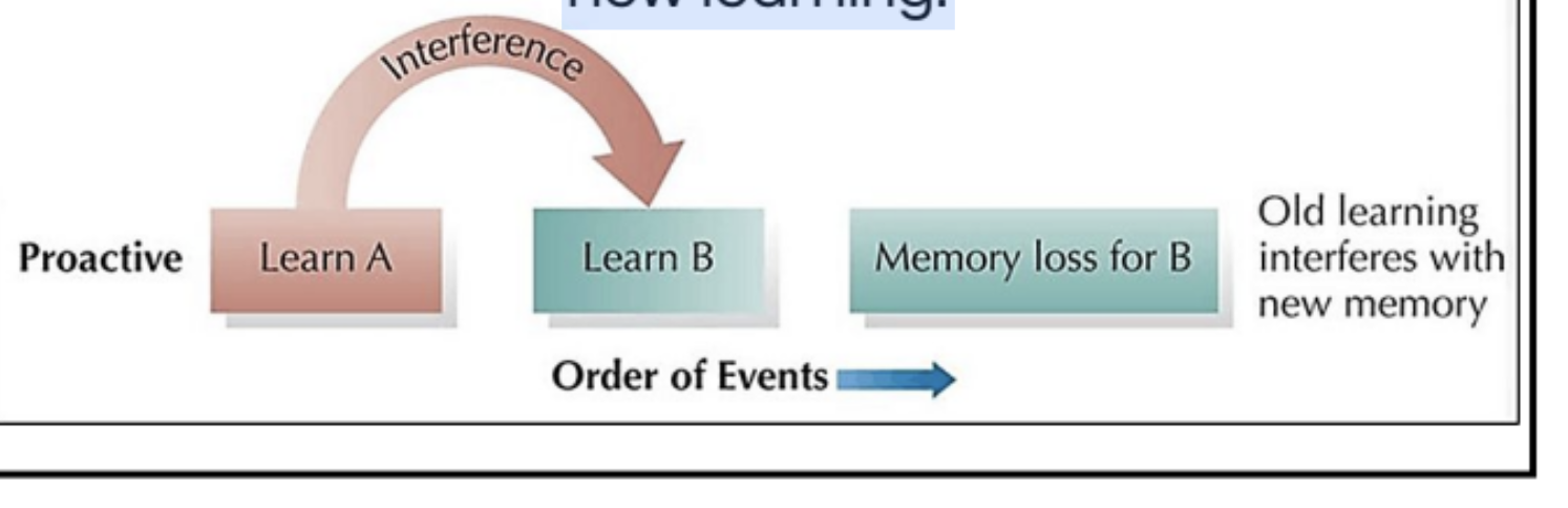 <p> <span style="color: rgb(233, 122, 122);"><span>PAST</span></span> learning gets in the way of <span style="color: rgb(239, 137, 137);"><span>recalling</span></span> new learning.</p>