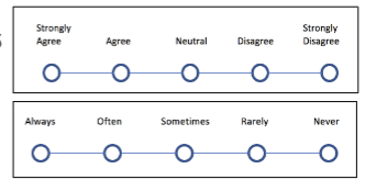 <p>a&nbsp;type of self-report method where participants are given a range of response choices with equal intervals, normally with an odd number of options&nbsp;</p>
