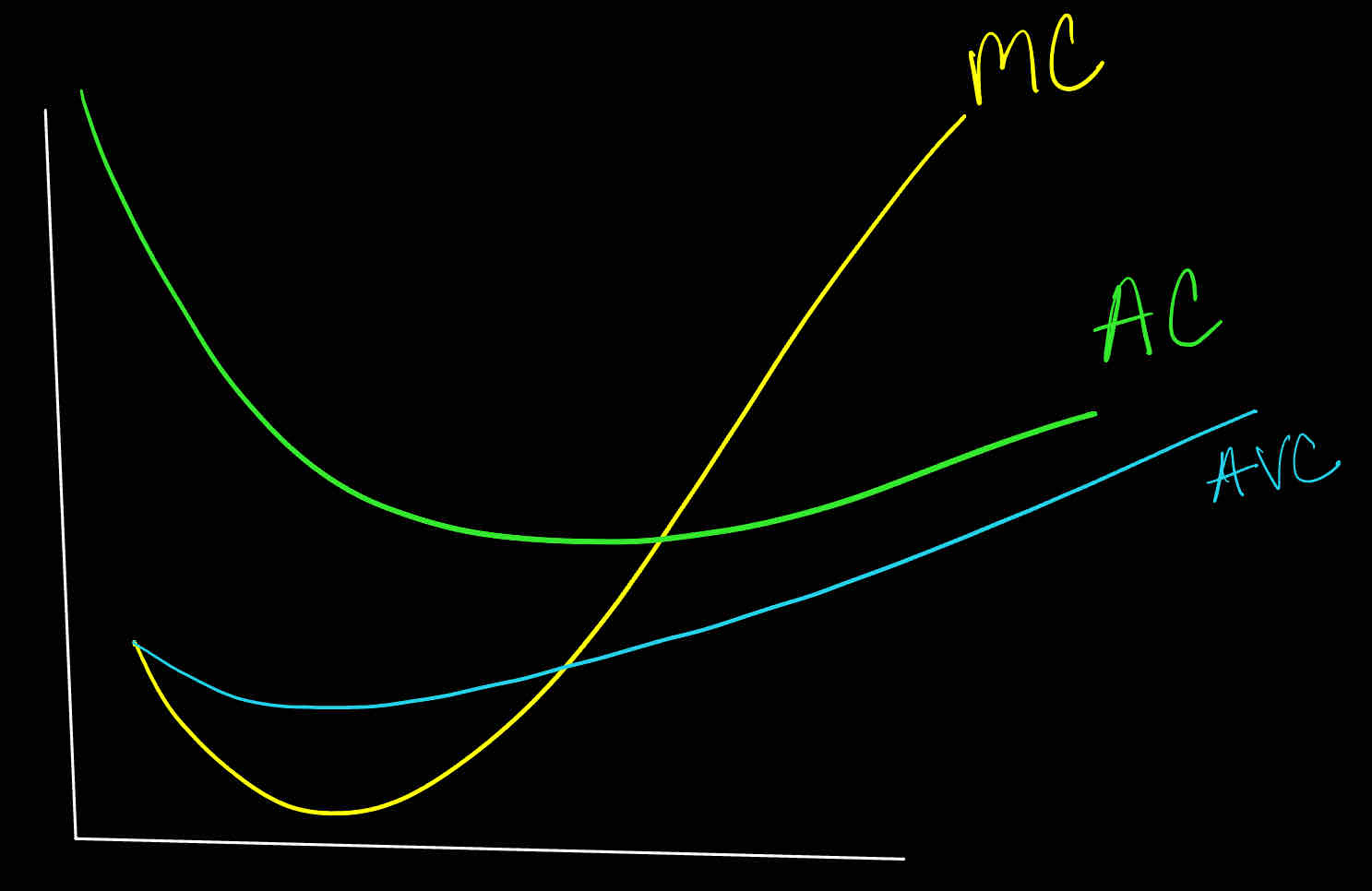 <p>Which of the following statements is incorrect?</p><ol><li><p>AC bellow MC implies rising AC</p></li><li><p>My below AC implies falling AC</p></li><li><p>MC rising implies AC rising</p></li><li><p>AC falling implies MC below AC</p></li><li><p>AFC is always falling with output</p></li></ol>