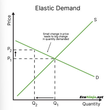 <p>sweets are demand elastic because there are many substitutes and competing brands, so if the price of one increases, consumers will turn to other options</p>