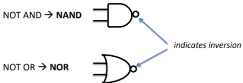 <p>In practice, different gates, called NANDs and NORs, are very commonly used instead of AND/OR/NOT/XOR gates</p><ul><li><p>A NAND B = (A AND B)’&nbsp;</p></li><li><p>A NOR B = (A OR B)’</p></li></ul><p>This is because NAND and NOR are “universal”: any binary logic circuit can be built entirely from NAND gates, or from NOR gates</p><ul><li><p>Also: using only NANDs (or NORs) makes circuit design significantly more cost-effective, as only one type of component is needed&nbsp;</p></li></ul><p></p>