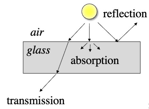 <ol><li><p>transmitted: conveyed from one place to another, usually with refraction (colour of translucent </p></li><li><p>absorbed: medium heats up</p></li><li><p>reflected: redirected back to origin (colour of solid objects depends on wavelengths reflected off object to eye)</p></li></ol><p></p>