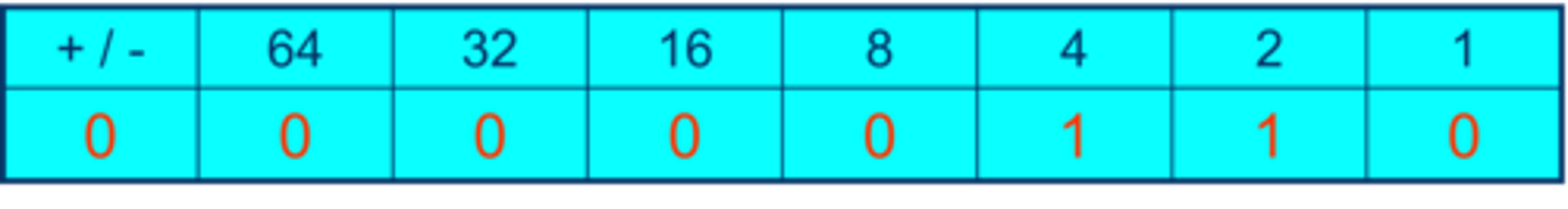 <p>The image show how to represent an exponent of 6</p>