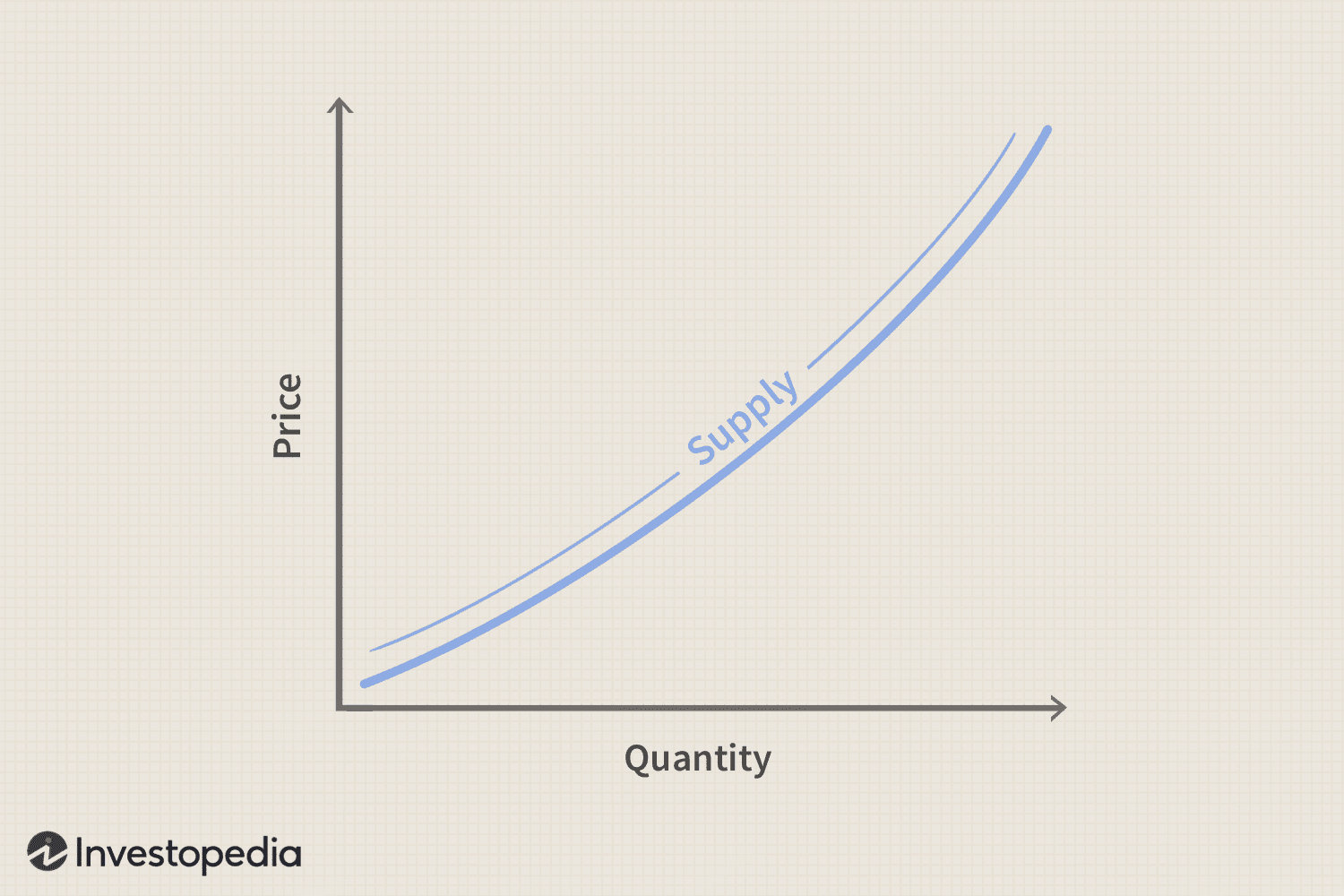 <p>upward, shows  relationship of price and quantity </p>