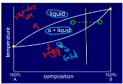 <ul><li><p>All additions form <strong>solid solutions</strong> with Au</p></li><li><p>Pt and Pd increase the solidus/liquidus gap so type 3 and 4 need homogenisation (the metal is more likely to be a mix of solid/liquid as a result)</p></li></ul><p></p>