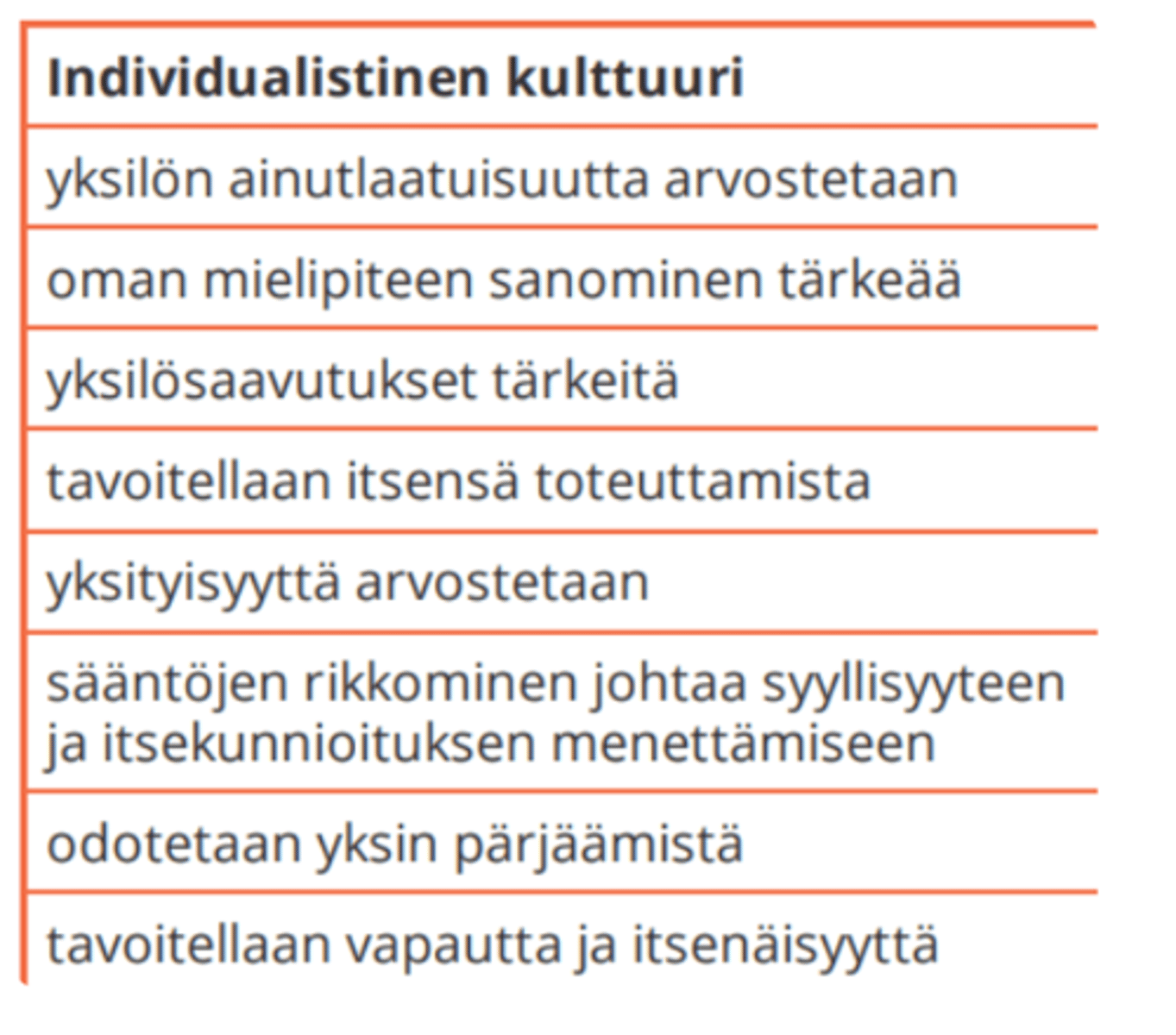 <p>Individualistisissa yksilökeskeisissä kulttuureissa, joihin Suomi ja monet muut länsimaat kuuluvat, arvostetaan itsenäisyyttä sekä yksilöllisyyttä ja yksilöllisiä saavutuksia pidetään tärkeinä.</p><p>Ihmisten odotetaan pitävään huolta ensisijaisesti vain itsestään.</p>