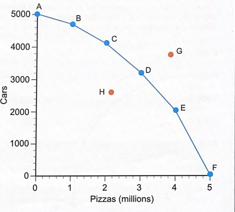 <p>Describe what can be seen from a PPF example showing the law of increasing OC</p>
