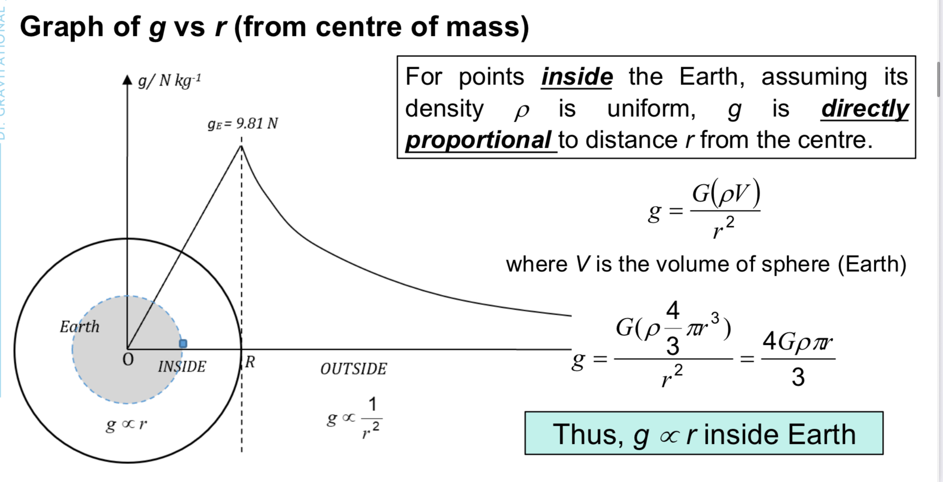 <ul><li><p>within earth, directly proportional to r</p><ul><li><p>derived from mass = density X volume and volume = volume of sphere</p></li></ul></li><li><p>outside of earth, based on formula, inversely proportional to r<sup>2</sup></p></li></ul><p></p>