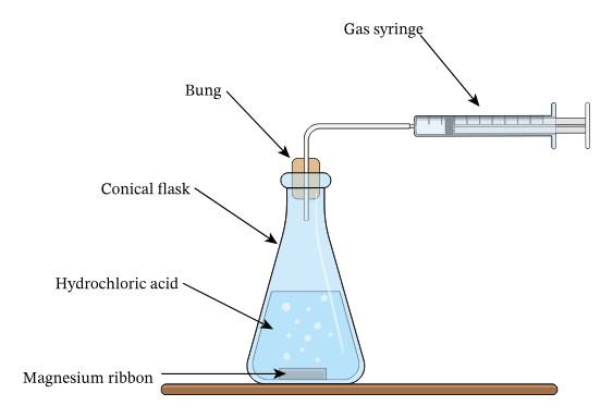 <p>use a gas syringe connected to delivery tube and measure volume of gas collected every 10 seconds</p>