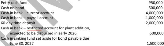<p>Mr. Accounting Company had the following account balances on December 31, 2025:<br><br>The petty cash fund included unreplenished December 2025 petty cash expense vouchers of P5,000 and employee IOU of P5,000. The cash on hand included a P100,000 check payable to the entity dated January 31, 2026. </p><p>What total amount should be reported as cash and cash equivalents on December 31, 2025? </p><p>a. P6,940,000 </p><p>b. P8,940,000 </p><p>c. P7,940,000 </p><p>d. P7,440,000</p>