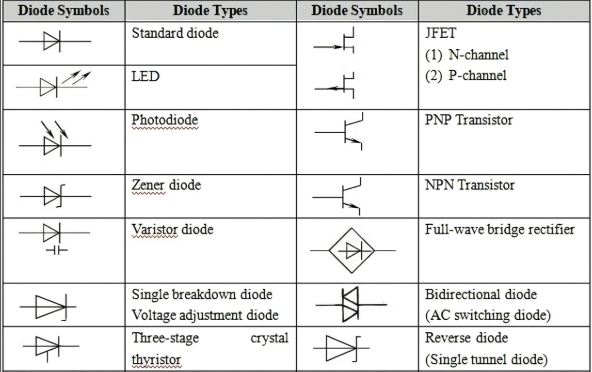 <p>a light that turns on when electricity flows through it one way.</p>