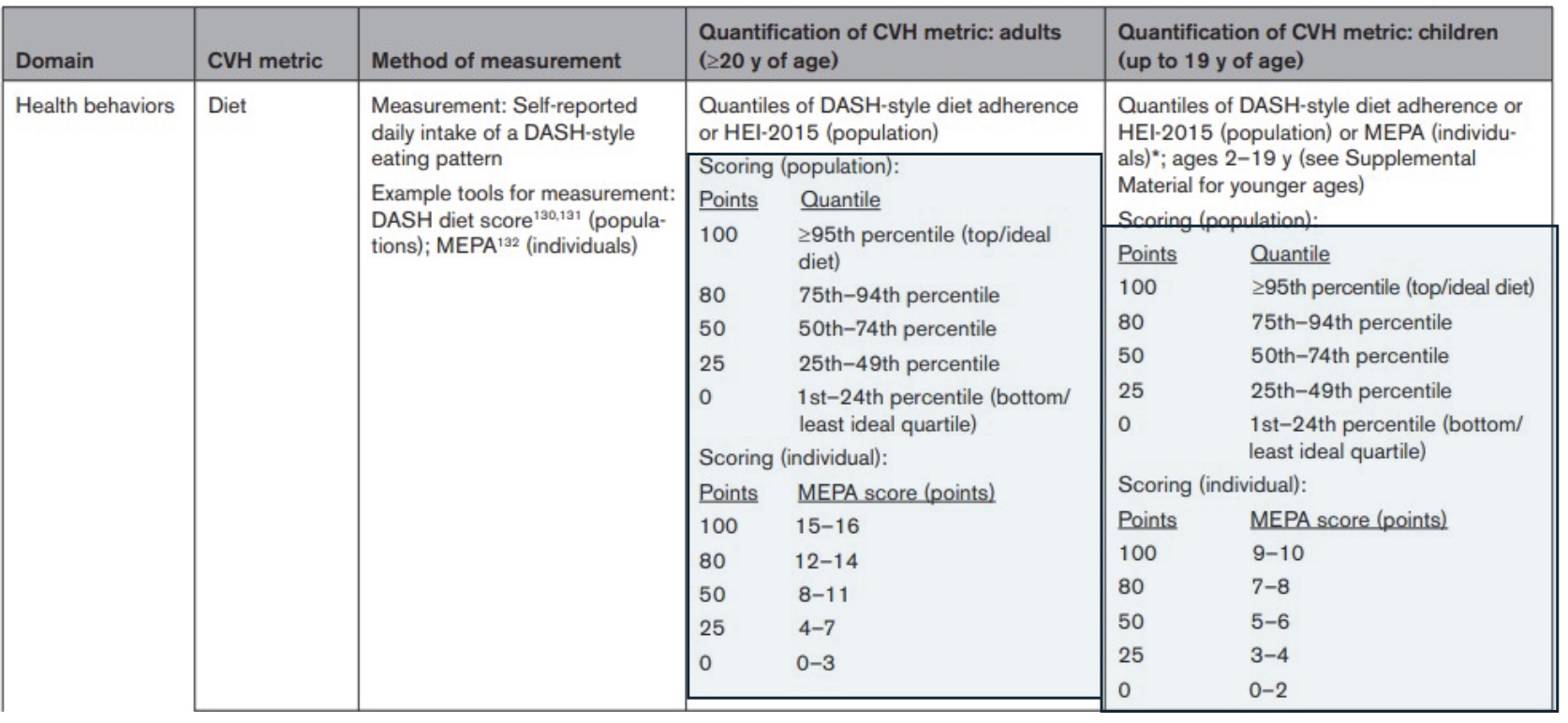 <p>-ACSM=adults, 8=separate category for kids</p><p>-DASH and Mediterranean Diet:</p><ul><li><p>DASH=diet high in nutrients and low in salt</p></li></ul><p>*don’t memorize percentiles</p>
