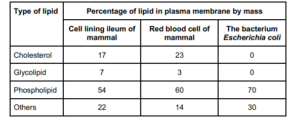 <p>Scientists investigated the percentages of different types of lipid in plasma membranes from different types of cell. The table shows some of their results.</p><p>The scientists expressed their results as <strong>Percentage</strong> <strong>of lipid in plasma membrane by mass</strong>. Explain how they would find these values (2) </p>