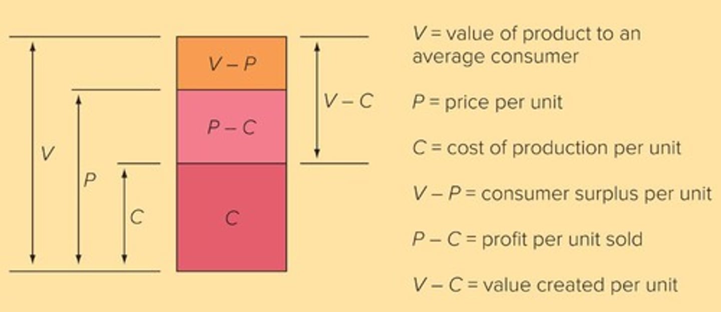 <p>Measured by the difference between a firm's costs of production and the quality that consumers perceive in its products.</p>