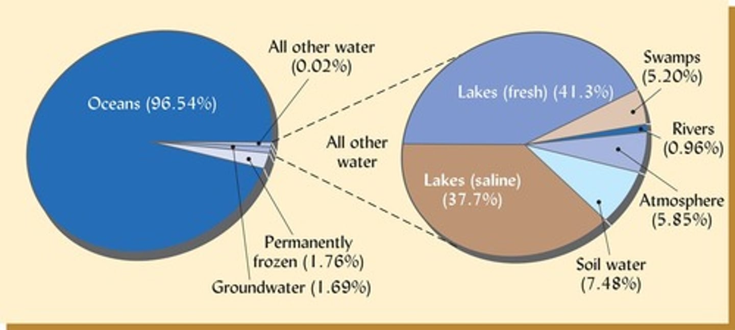 <p>97% ocean water, 1.8% frozen, and 1.7% groundwater; most groundwater is > 750 m below the ground; 'Other water' = Just 0.02% of the total global stock.</p>