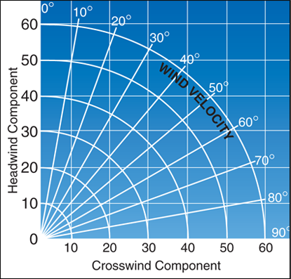 <p>The headwind and crosswind component can be determined by using the?</p>