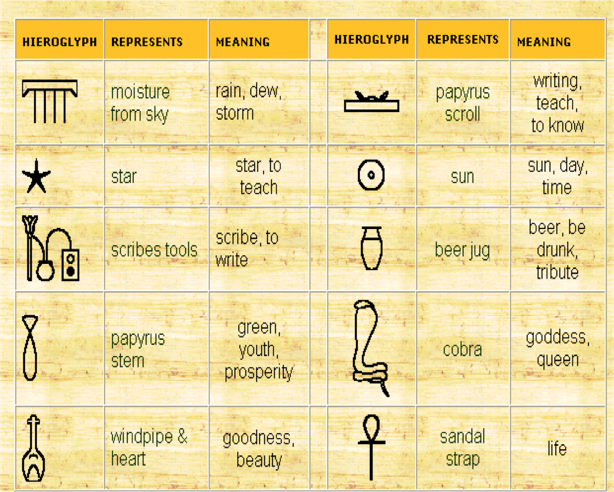 <ul><li><p>complex system of writing using symbols (logographic and alphabetic elements)</p></li><li><p>language that tells the world of the history and culture of Egyptians</p></li><li><p>record historical events, religious texts, and admin record</p></li><li><p>written in papyrus and walls of pyramids and other Egyptian structures </p></li></ul>