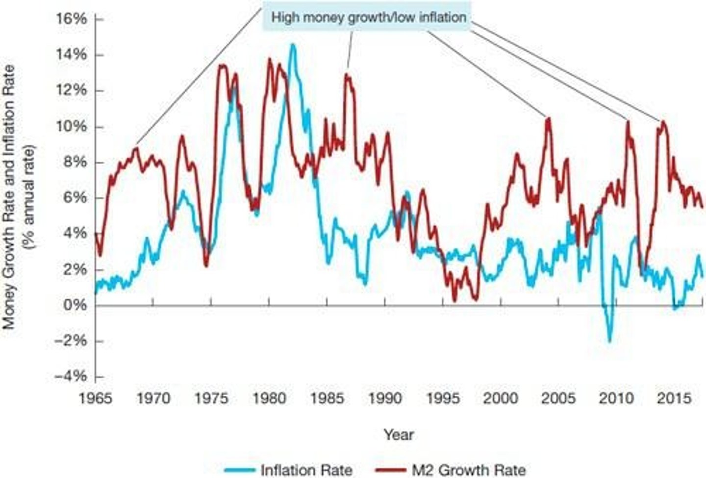 <p>Money supply directly influences price levels.</p>