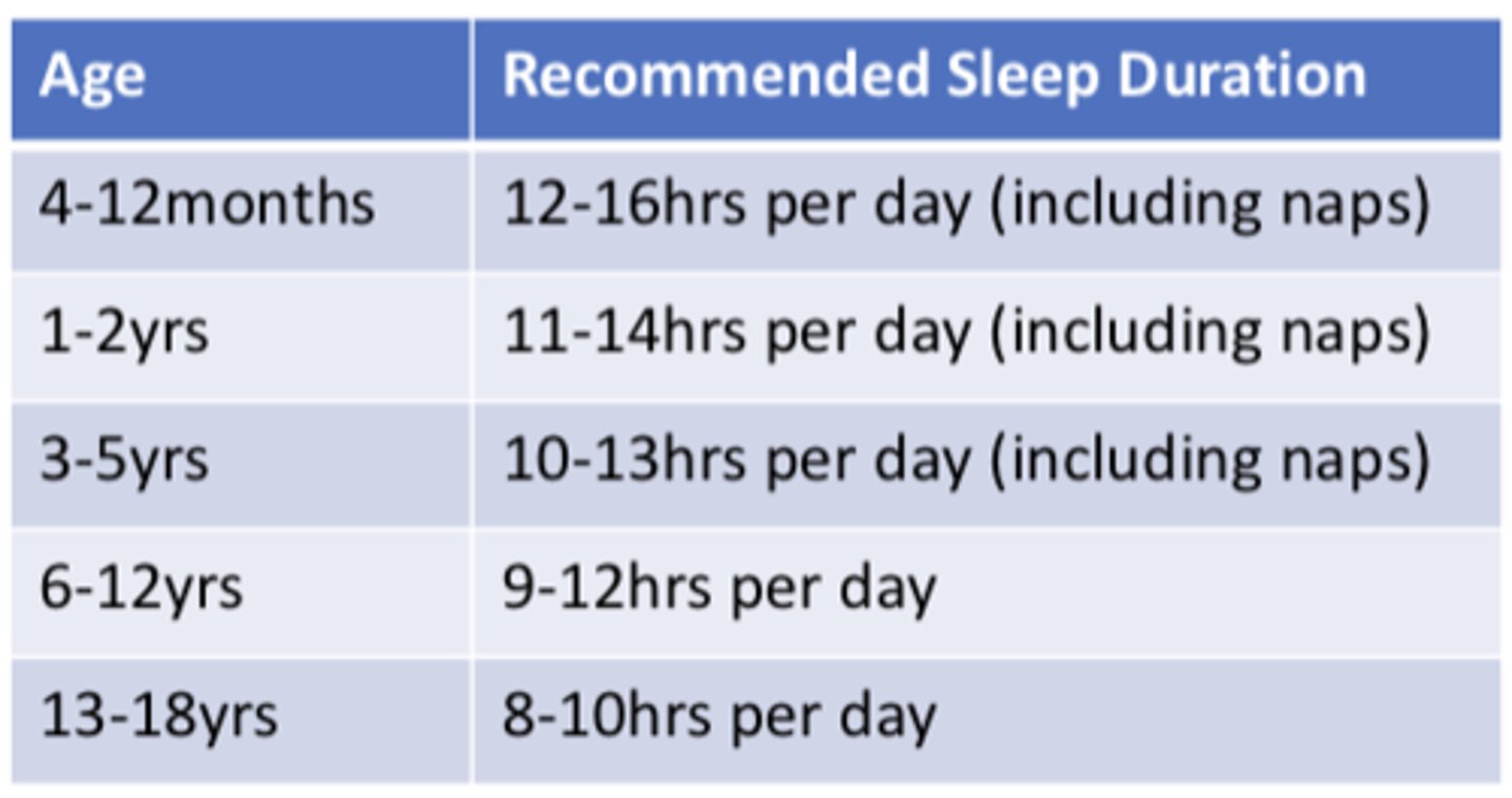 <p>4-12 months: 12-16 hrs per day (including naps)</p><p>1-2 yrs: 11-14 hrs per day (including naps)</p><p>3-5 yrs: 10-13 hrs per day (including naps)</p><p>6-12 yrs: 9-12 hrs per day</p><p>13-18 yrs: 8-10 hrs per day </p>