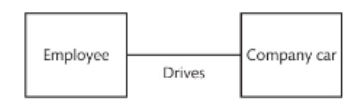 <p>A <strong>one-to-one entity relationship</strong> in a database means that each record in one table is linked to exactly one record in another table.</p><p>Key Points:</p><ul><li><p><strong>One record only</strong>: For each entry in the first table, there is only one matching entry in the second table.</p></li><li><p><strong>Unique pairs</strong>: This relationship ensures that no two records in either table are related to the same record in the other table.</p></li></ul><p>Example:</p><ul><li><p><strong>Employees and EmployeeIDs</strong>:</p><ul><li><p>If you have an <code>Employees</code> table where each employee has a unique <code>EmployeeID</code>, and there is a separate <code>EmployeeDetails</code> table that stores additional information (like address or phone number) for each employee, then each <code>EmployeeID</code> in the <code>Employees</code> table matches exactly one record in the <code>EmployeeDetails</code> table.</p></li></ul></li></ul><p>Visualization:</p><ul><li><p><strong>Employees Table</strong>:</p><ul><li><p>| EmployeeID | Name |</p></li><li><p>|------------|---------|</p></li><li><p>| 1 | Alice |</p></li><li><p>| 2 | Bob |</p></li></ul></li><li><p><strong>EmployeeDetails Table</strong>:</p><ul><li><p>| EmployeeID | Address |</p></li><li><p>|------------|------------------|</p></li><li><p>| 1 | 123 Main St. |</p></li><li><p>| 2 | 456 Elm St. |</p></li></ul></li></ul><p>In this example, each employee has exactly one set of details, and each set of details corresponds to one employee.</p>