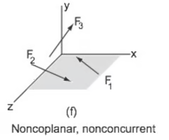 <p><span><span>forces that don't lie on the same plane.</span></span><br><span><span>- "3D" arrangement.</span></span></p>