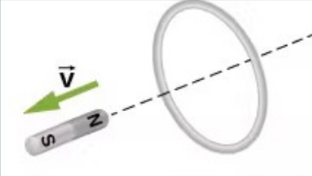 <p>In which direction is the induced emf/current?</p><p>Clockwise</p><p>Counter-Clockwise</p><p>No Induced Current</p>