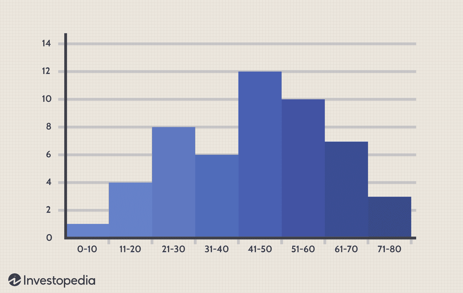 <p><span>A histogram is </span>a chart that plots the distribution of a numeric variable's values as a series of bars</p>