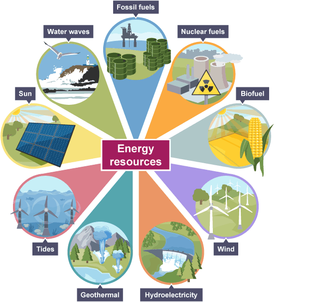 <p>useful supply or store of energy</p>