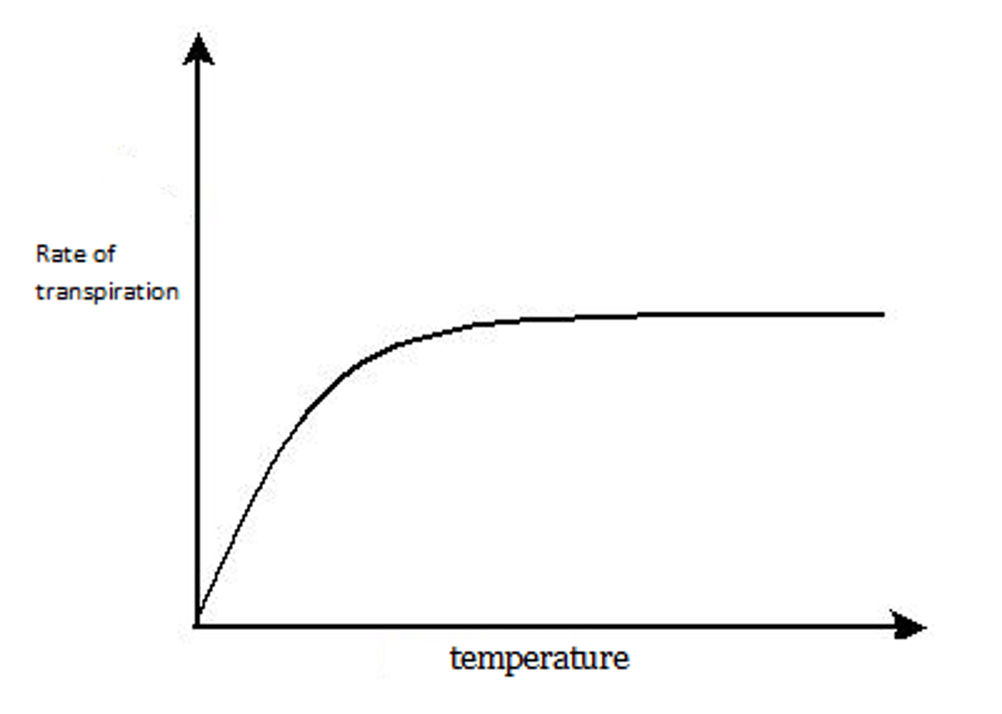 <p>Temperature increase rate of transpiration increase, as water evaporate faster from leaves due to high temperature</p>