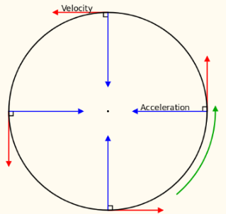 notice how acceleration is kind of one step ahead of the velocity? cause it changes the velocity
