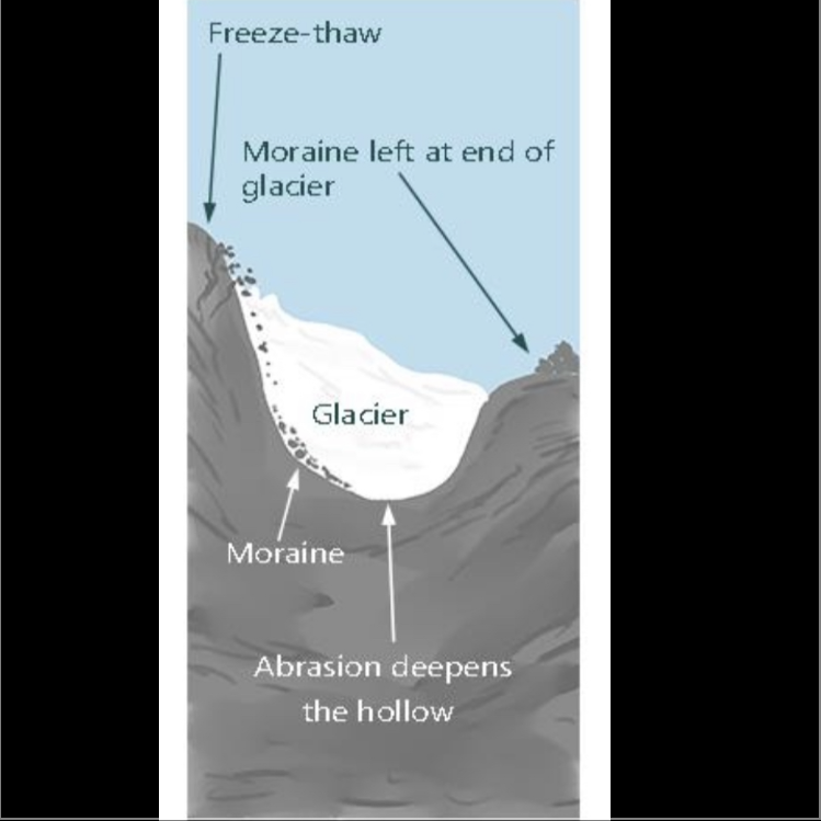 <p>Formation of a corrie during glaciation</p>