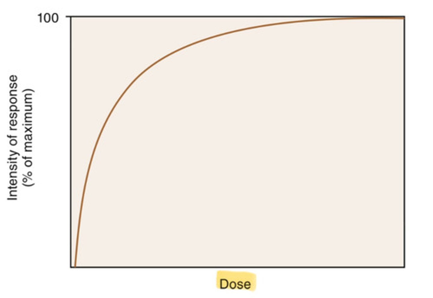 <p>increasing dose of the drug</p>