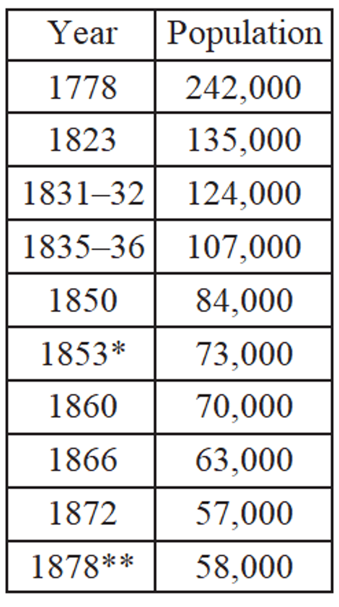 <p>b. The impact of the Columbian Exchange on American populations in the sixteenth century</p>