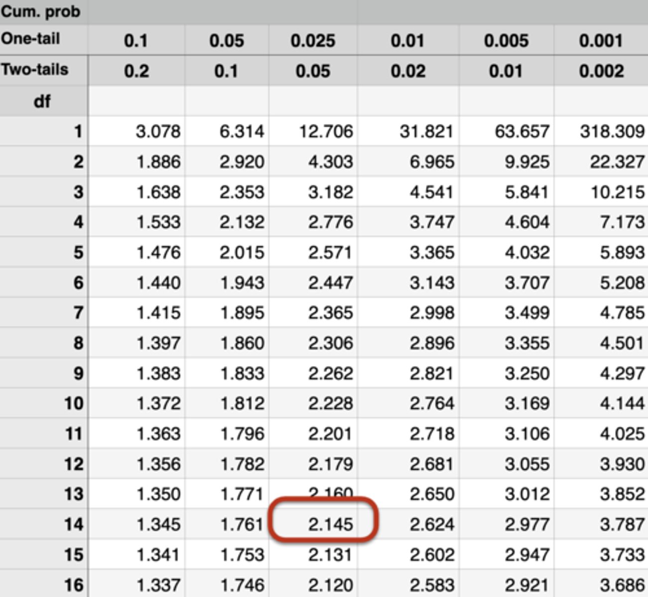 <p>Calculated t-value: 4.034</p><p>Critical t-value (look it up in table): 2.145</p><p>4.034 > 2.145; therefore, reject the null</p><p>Depressed patients who received Euzac had a significantly lower depression score (M = 48.38, SD = 8.40) than those who received Prozac (M = 68.50, SD = 11.34), t(14) = 4.034, p < .05</p>