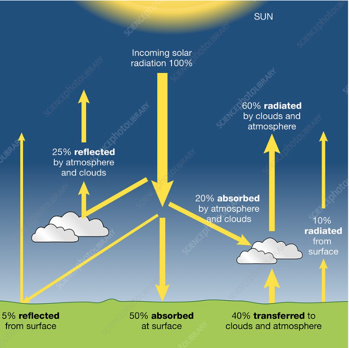 <p><span>The difference between the amount of incoming solar radiation and of outgoing solar radiation re-emitted from the Earth's surface and atmosphere.&nbsp;</span></p>