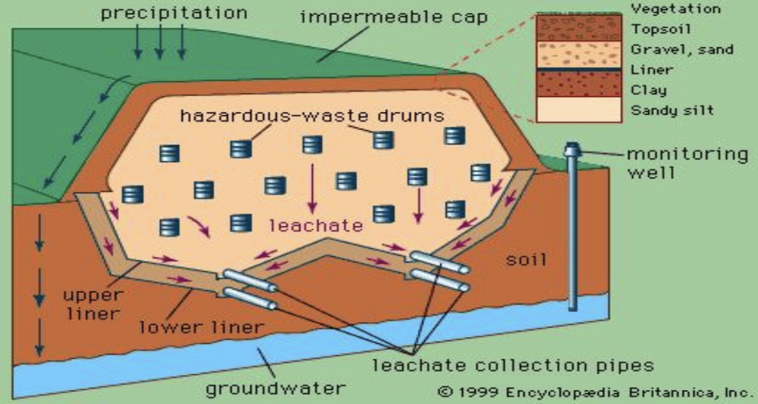 <p>where hazardous waste is placed in or on land and that is designed, constructed and operated to prevent any pollution from being caused by the facility outside the area of the facility.</p>