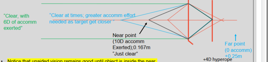 <p>hyperopia with +4.00DS accom amplitude 10D </p>