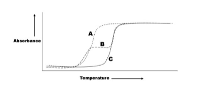<p><span><strong>DNA denaturation</strong> was used to ascertain if a patient had a <strong>mutation in one or both alleles of a gene</strong>. A probe DNA containing the wild-type sequence was hybridized to the patient's DNA, followed by a temperature melt. <strong>Which of the curves shown in the figure shows that the patient has a mutation on both of the two alleles?</strong></span></p><p><span>a) A</span></p><p><span>b) B</span></p><p><span>c) C</span></p>