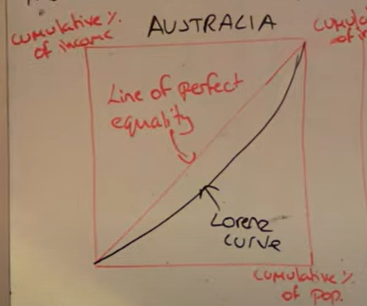 <p>Income inequality in an economy</p>