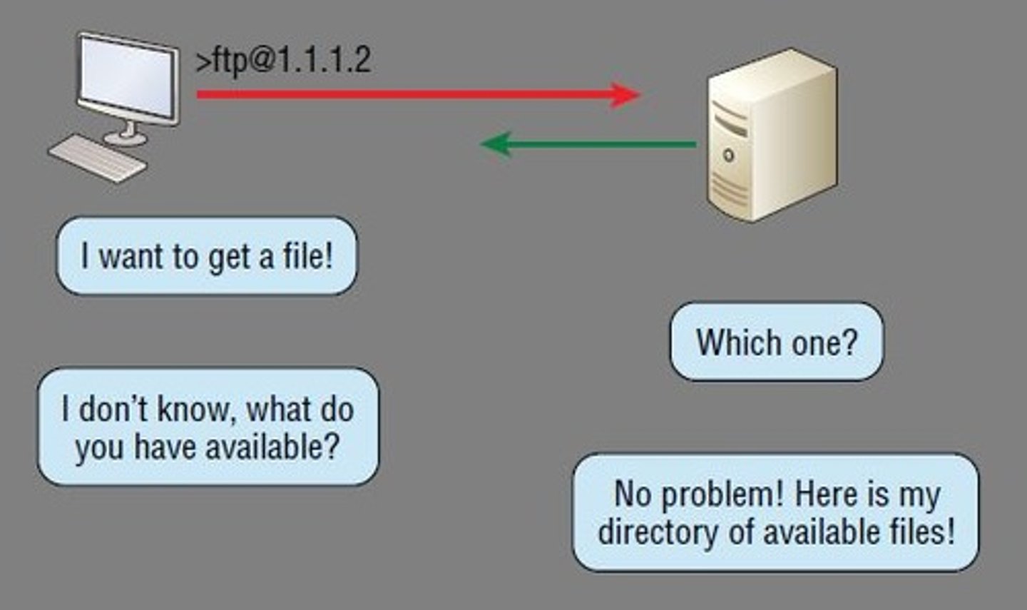 <p>File Transfer Protocol</p><p>A communications method for transferring data between computers on the Internet</p><p>tcp Port 20 (data transfer)</p><p>tcp Port 21 (command and response)</p>